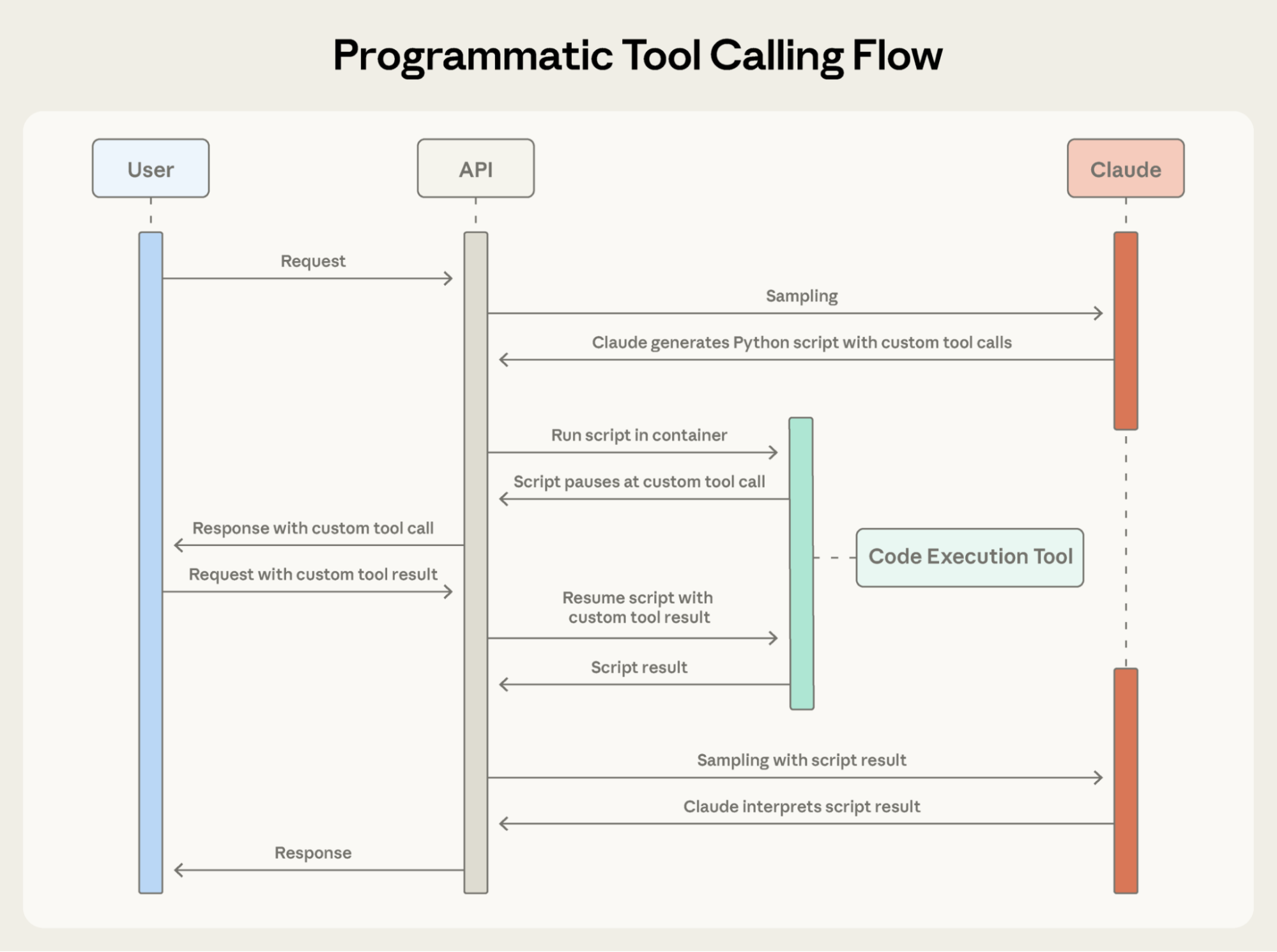 Programmatic Tool Calling workflow.