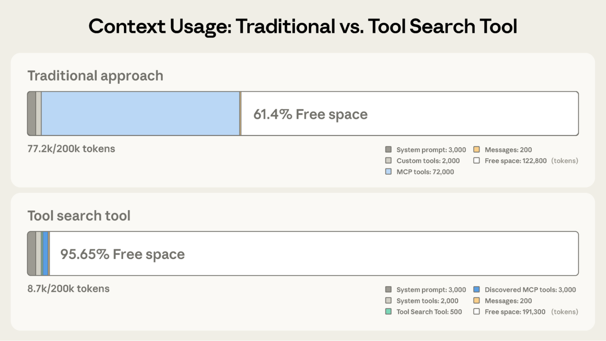 Tool Search Tool preserves context.