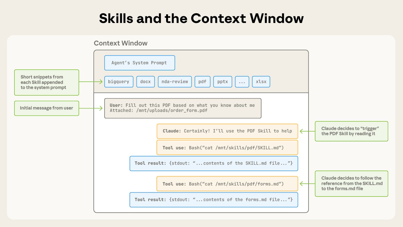 Skills are triggered in the context window.