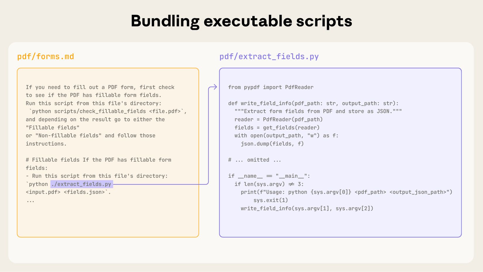 Skills can include executable code.