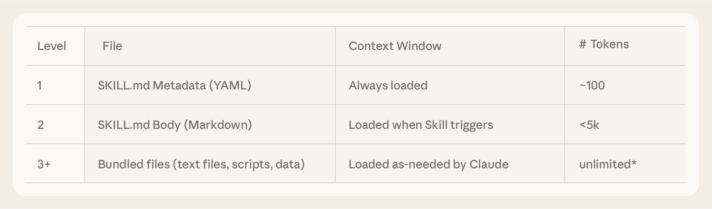 Progressive disclosure of context in Skills.