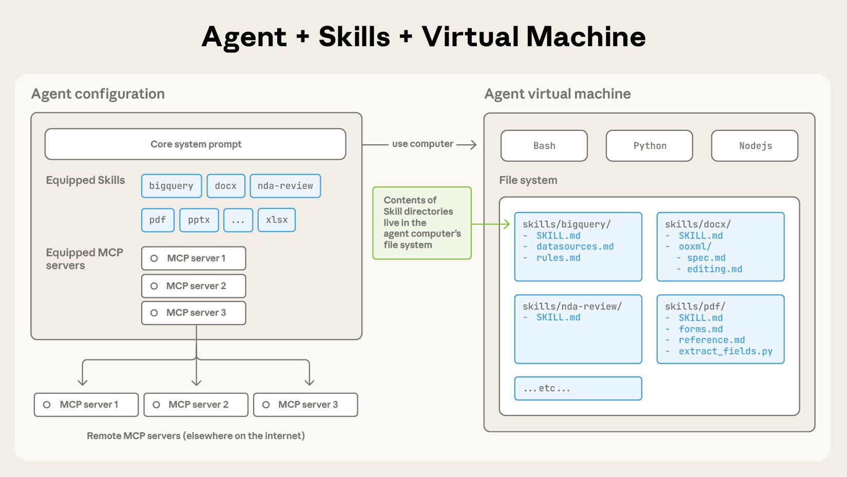 A skill is a directory containing a SKILL.md file.