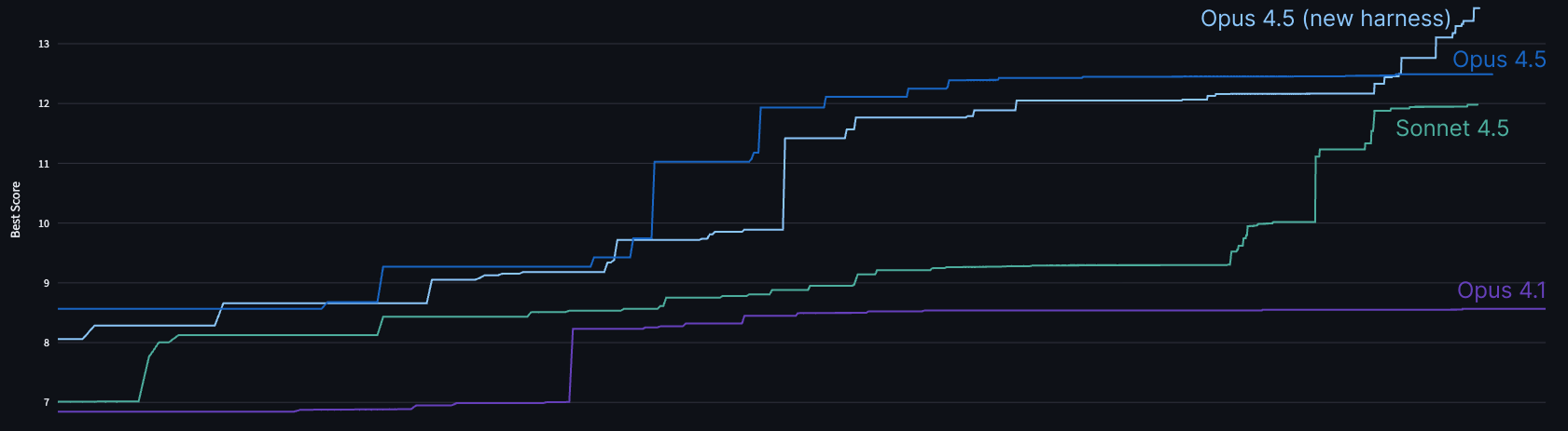 Claude performance benchmark progression.