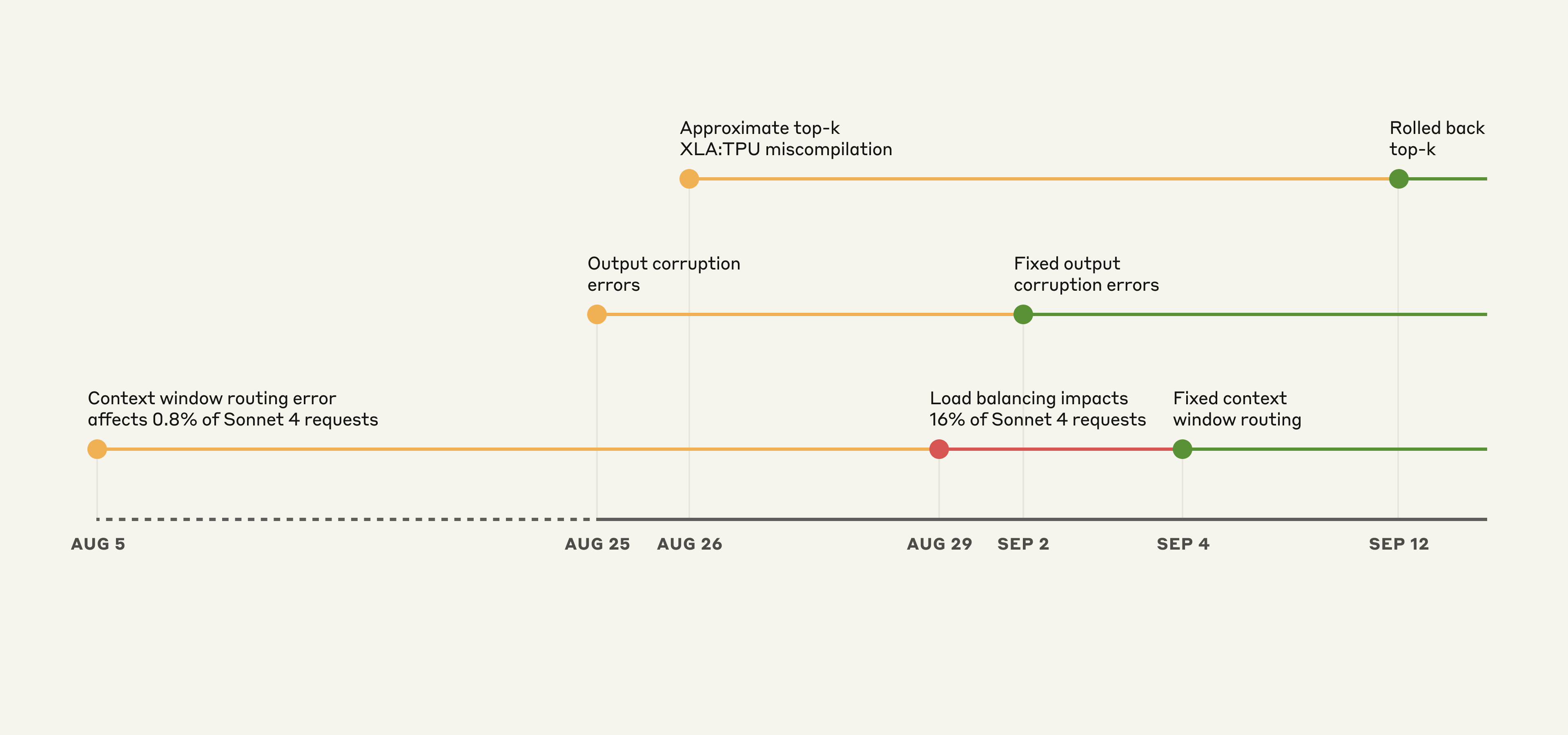 Illustrative timeline of events on the Claude API.
