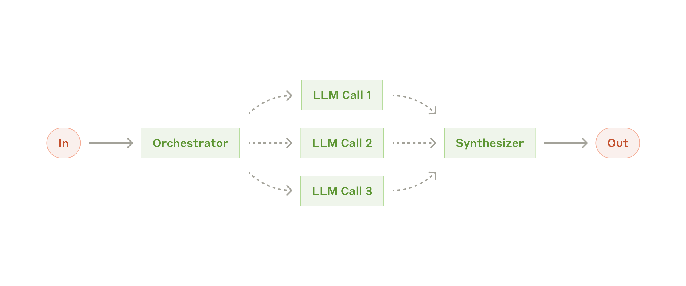 Orchestrator-workers workflow