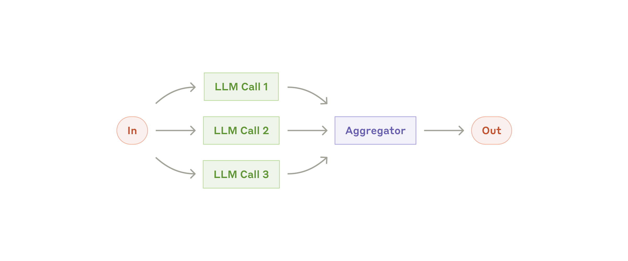 Parallelization workflow