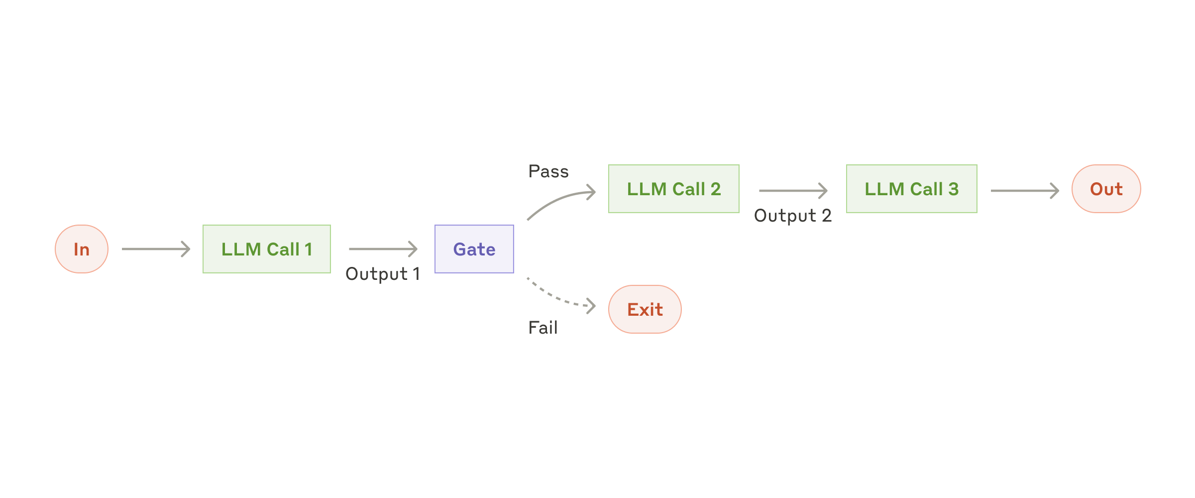 Prompt chaining workflow
