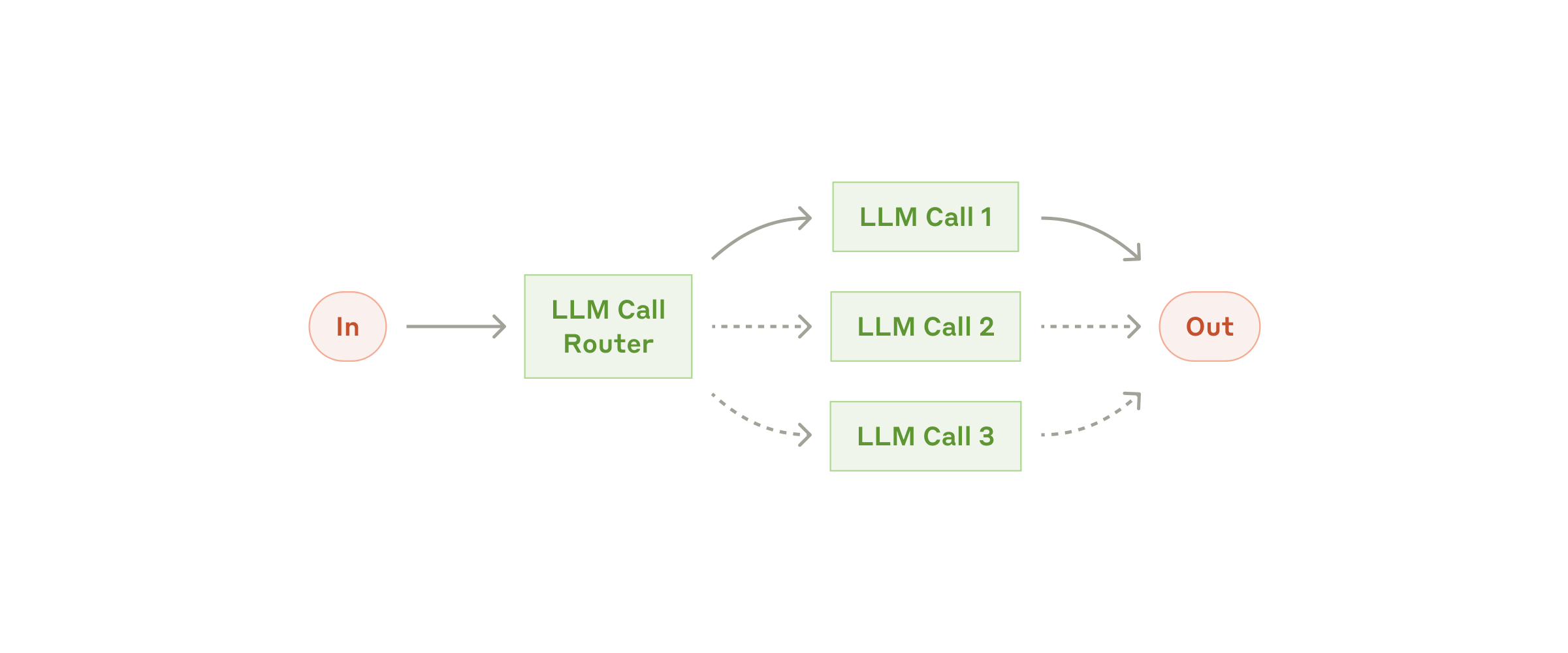 Routing workflow