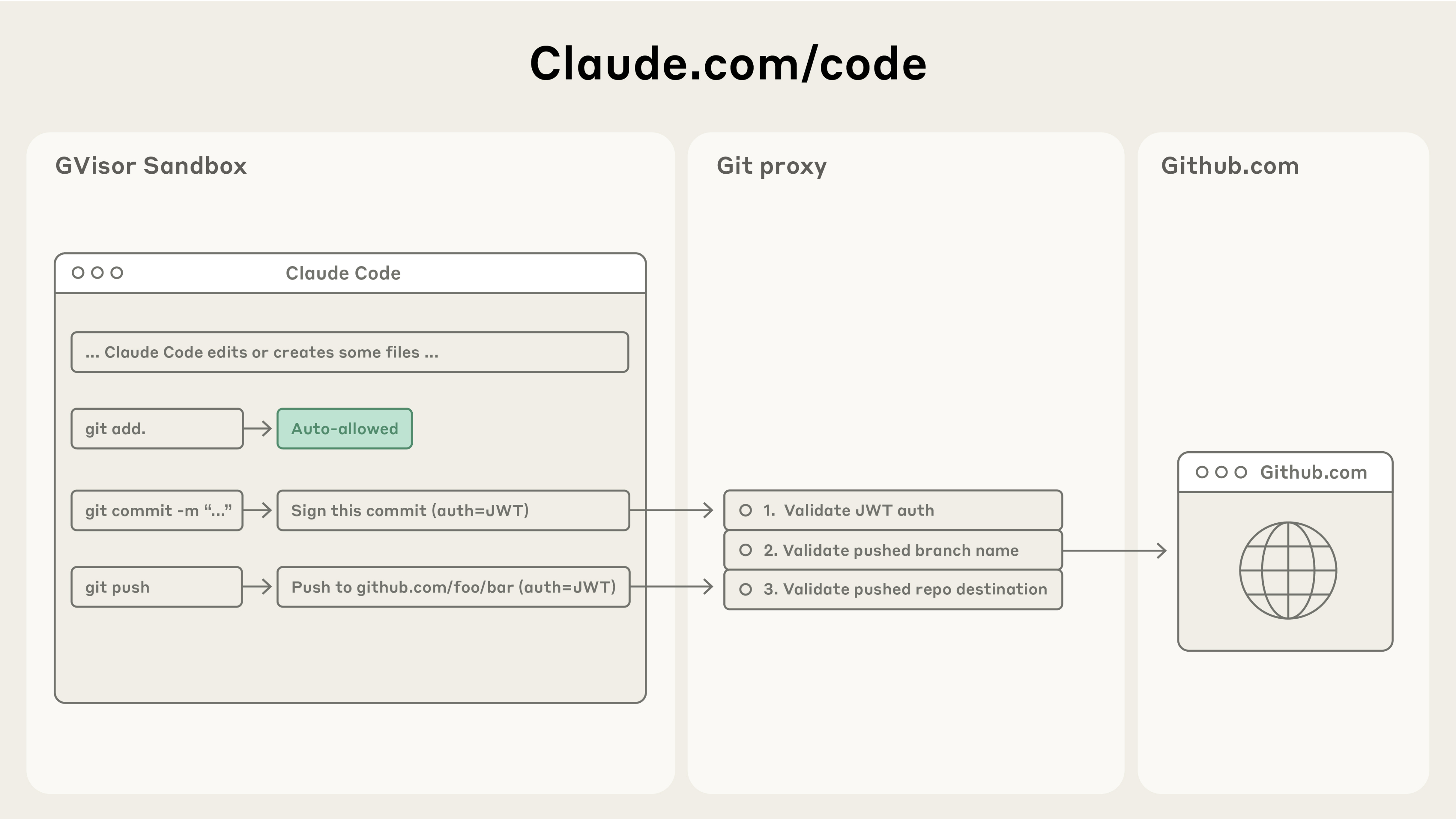 Claude Code Git integration proxy