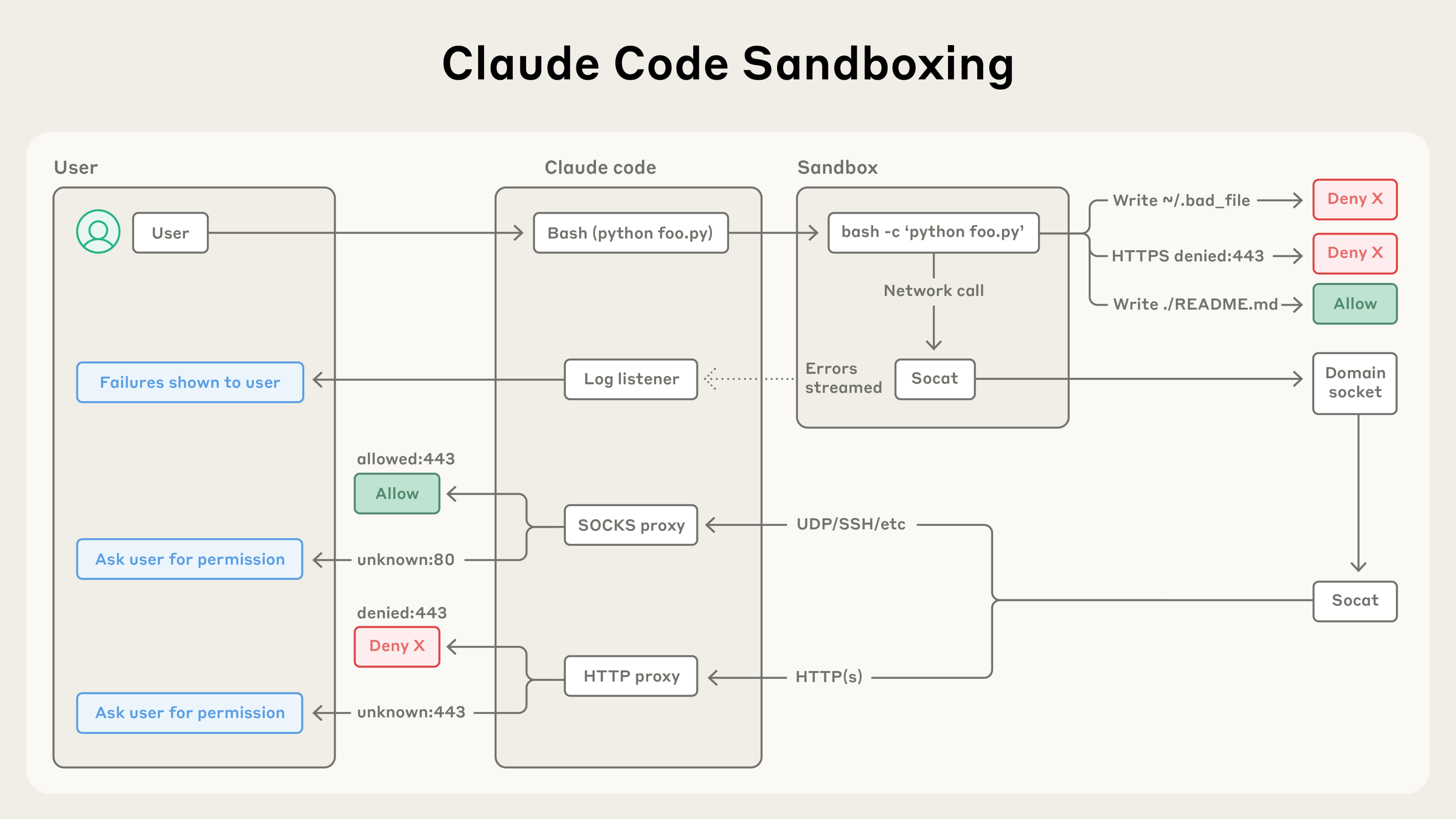 Claude Code sandboxing architecture