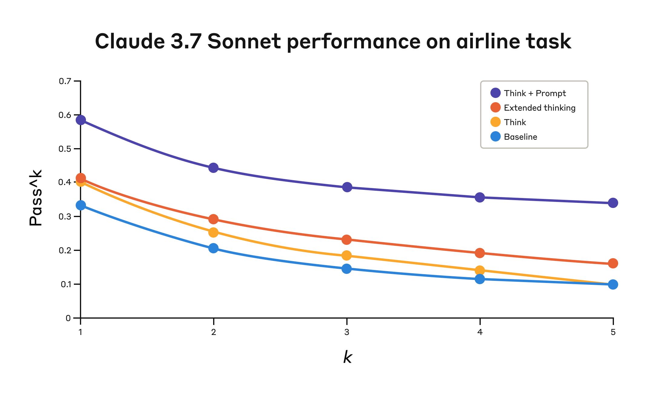 Claude 3.7 Sonnet 在 Tau-Bench airline domain 上的表现