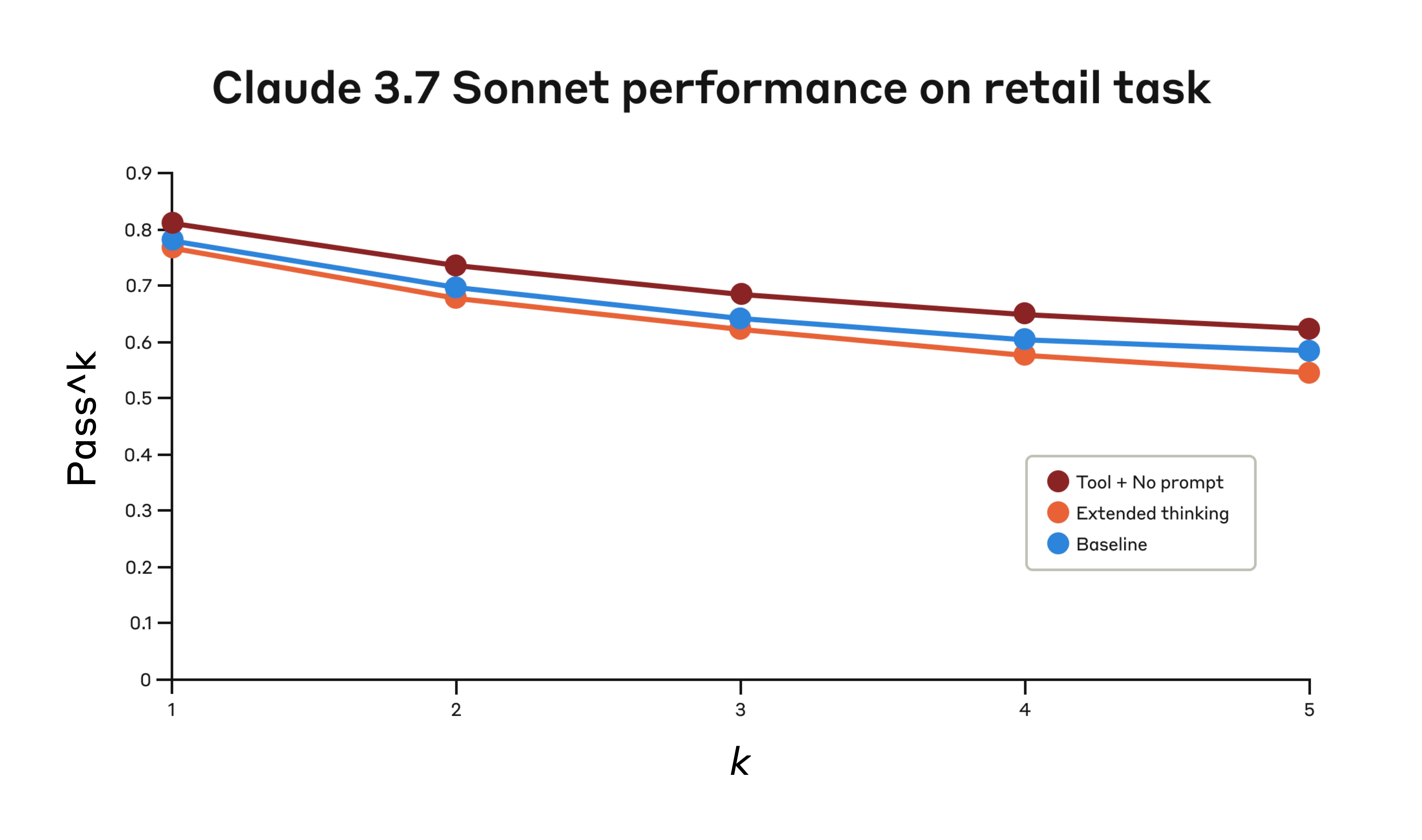 Claude 3.7 Sonnet 在 Tau-Bench retail domain 上的表现