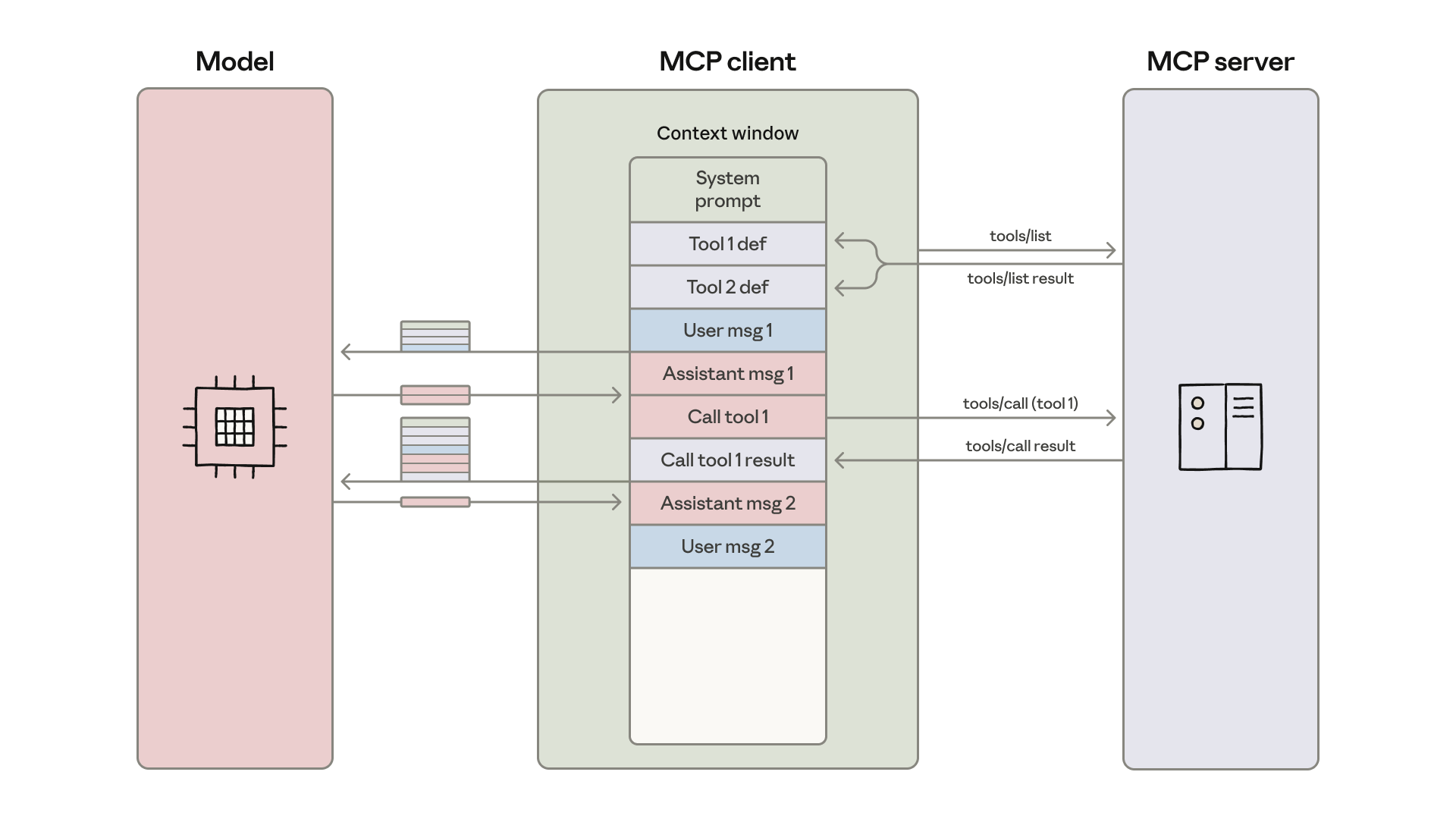 MCP client message loop.
