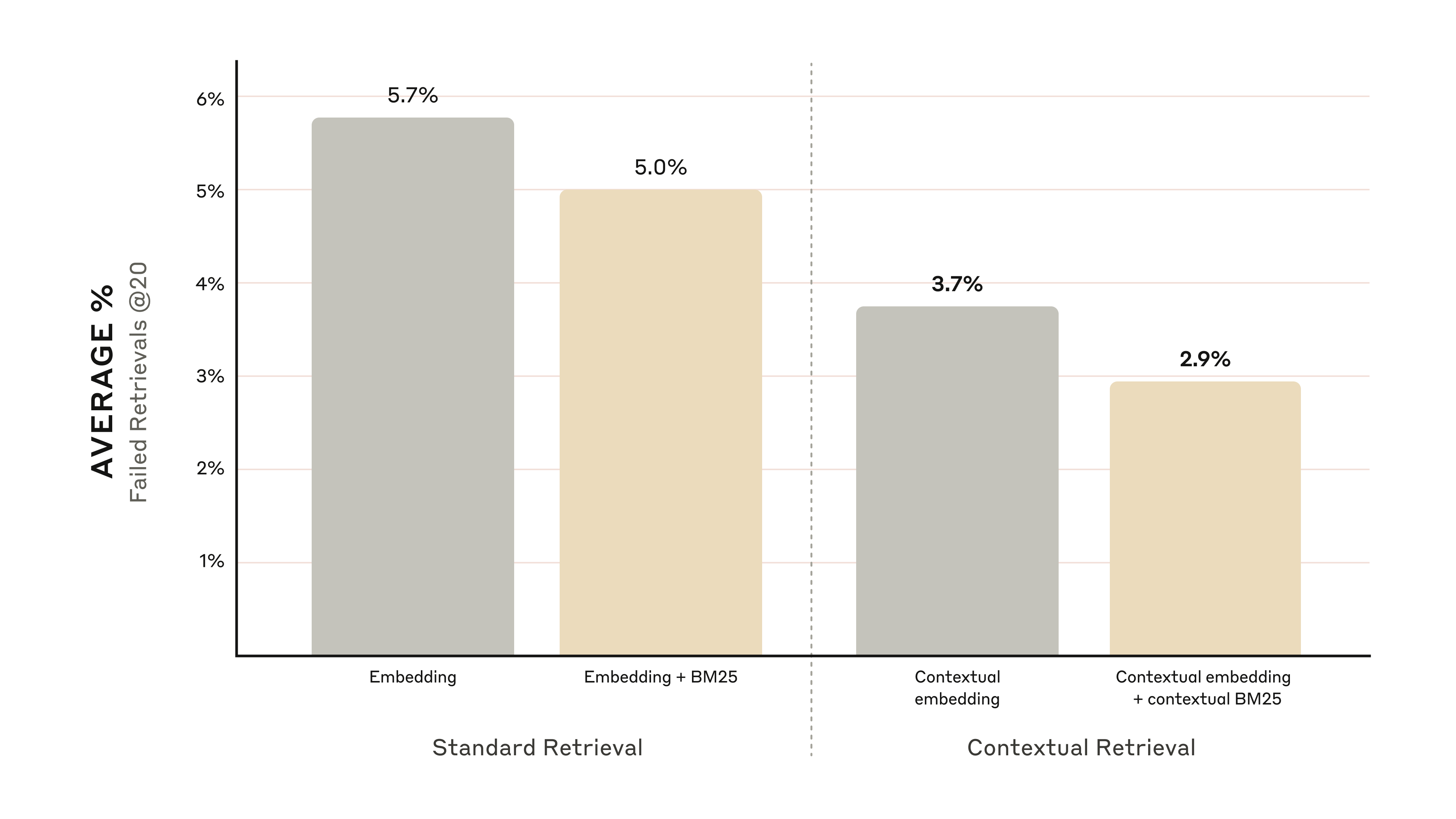Contextual Embedding 和 Contextual BM25 的组合效果
