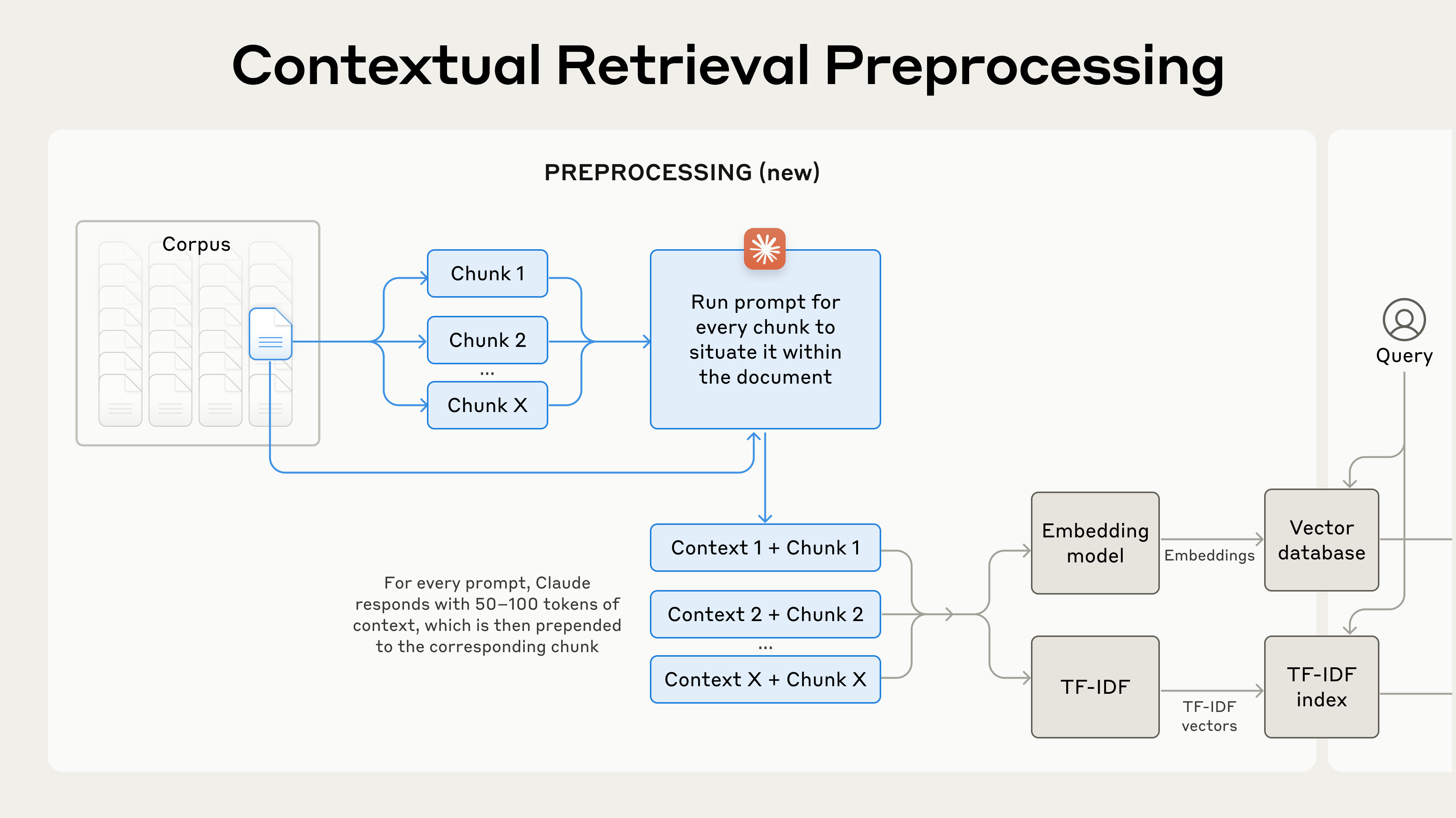 Contextual Retrieval 预处理流程
