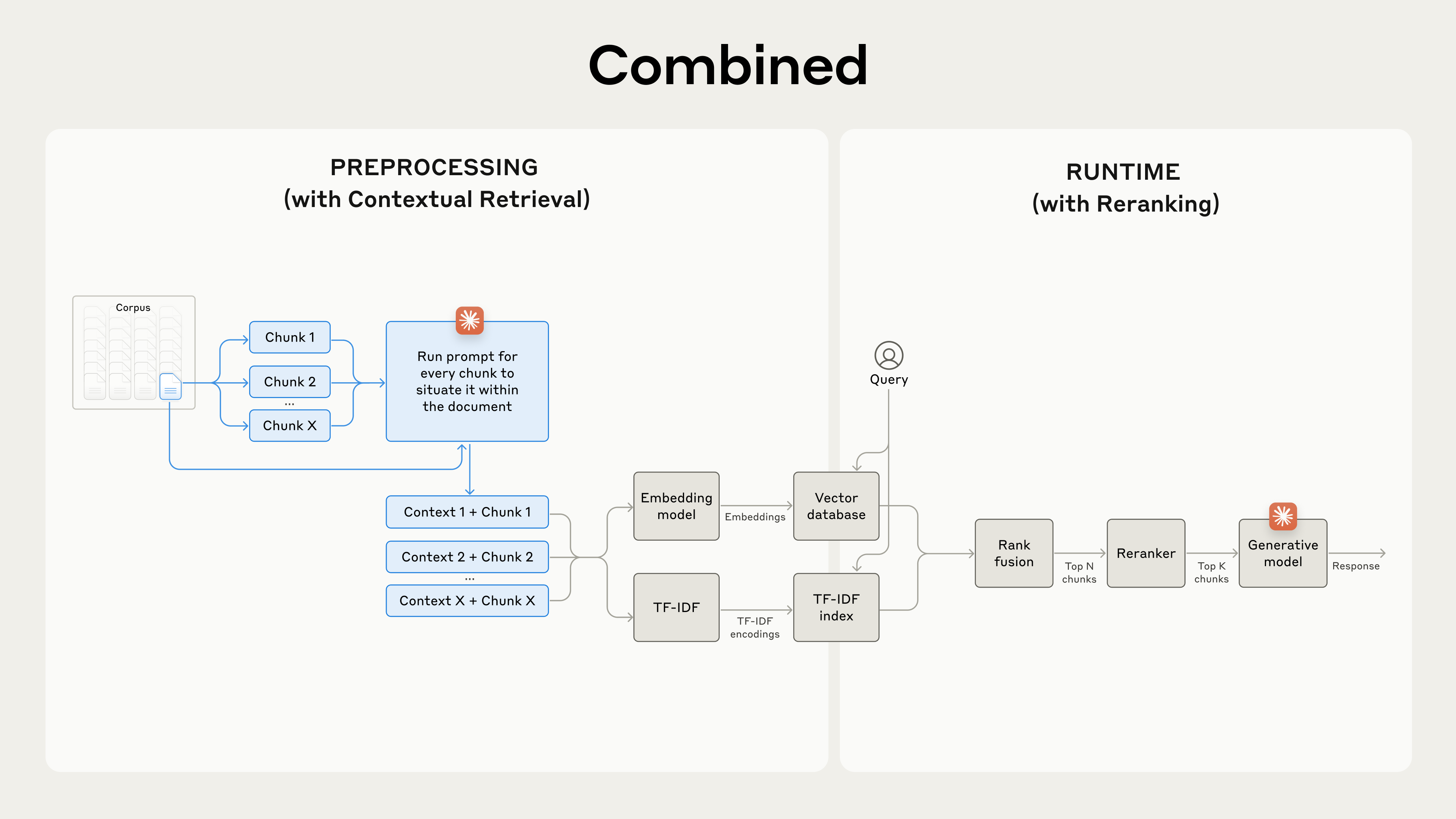 Contextual Retrieval 与 reranking 结合