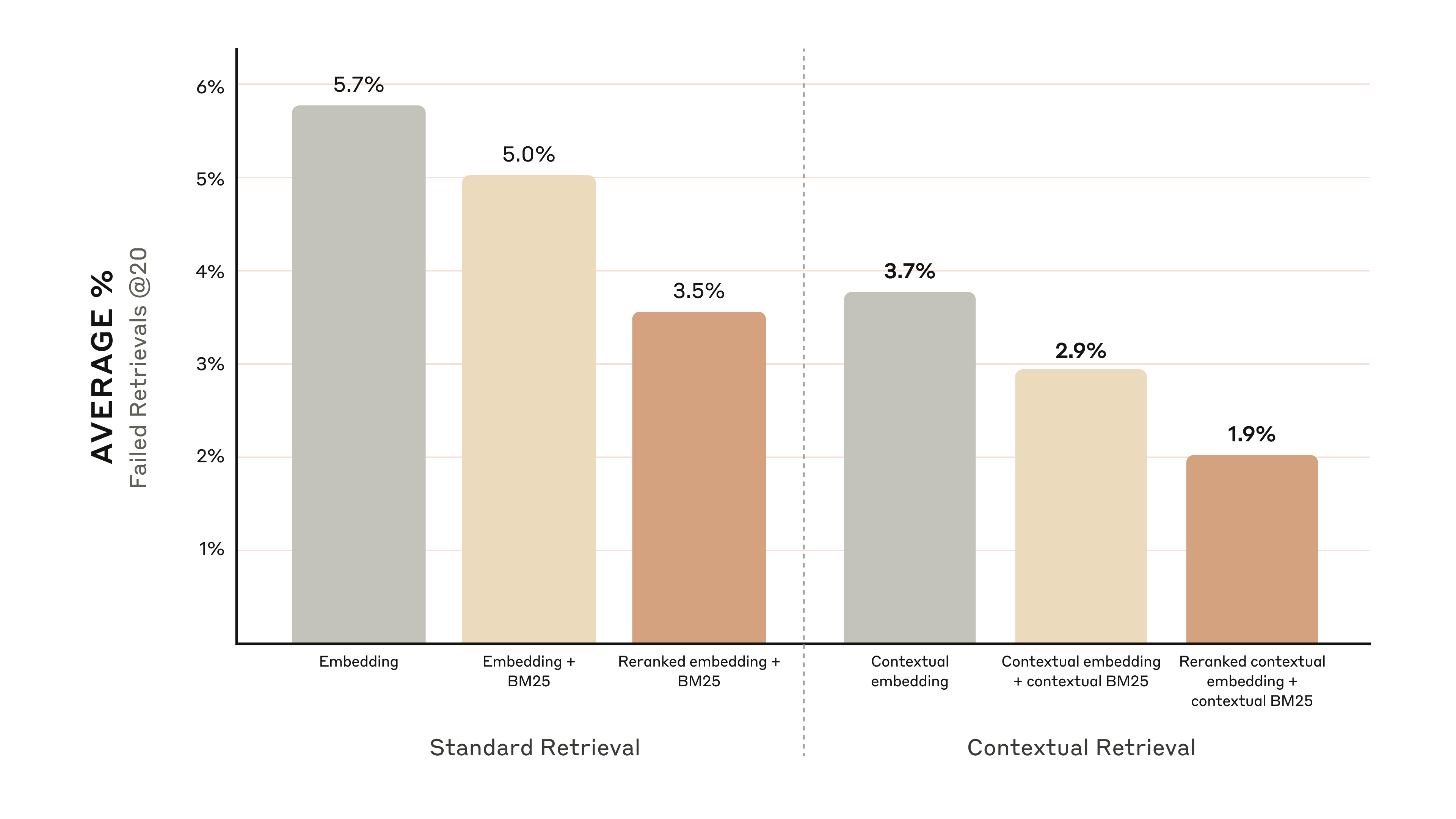 Reranked Contextual Embedding 和 Contextual BM25 的效果