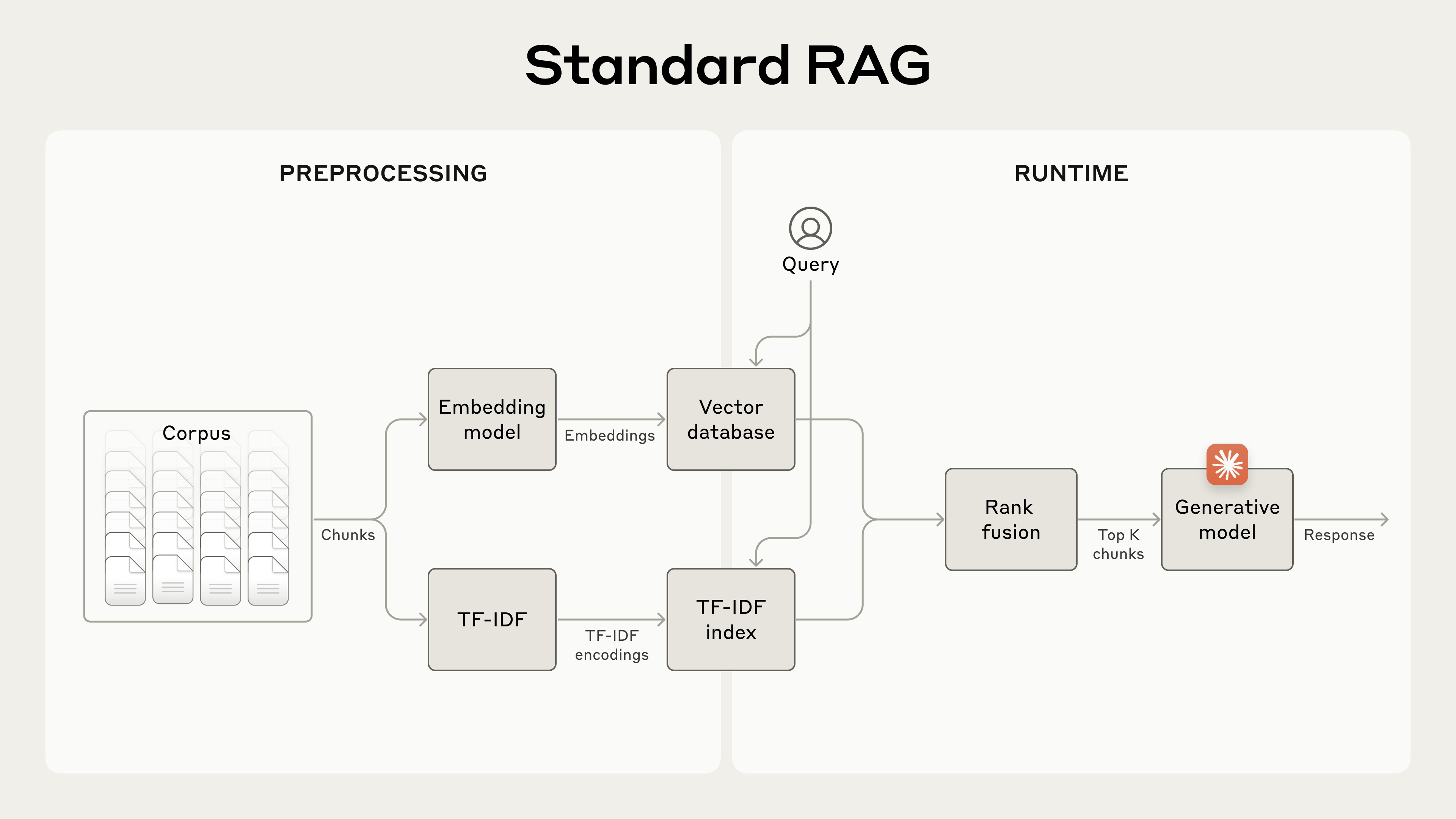使用 embeddings 和 BM25 的标准 RAG 系统