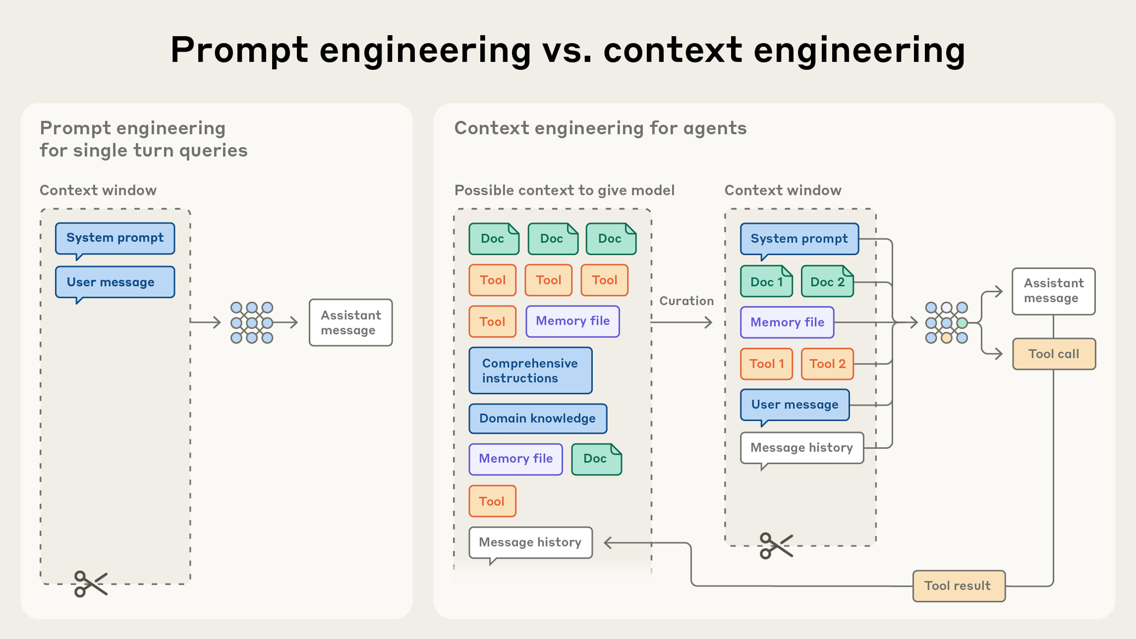 Context engineering is iterative.