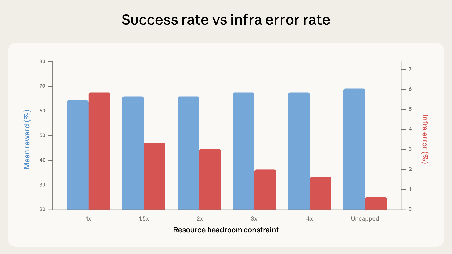 Resource allocation effects on agentic coding evals.