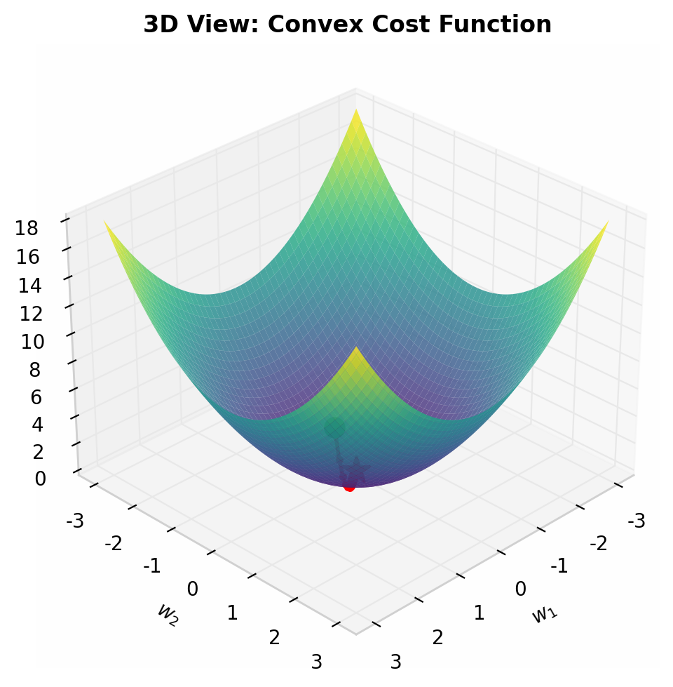 梯度下降3D可视化