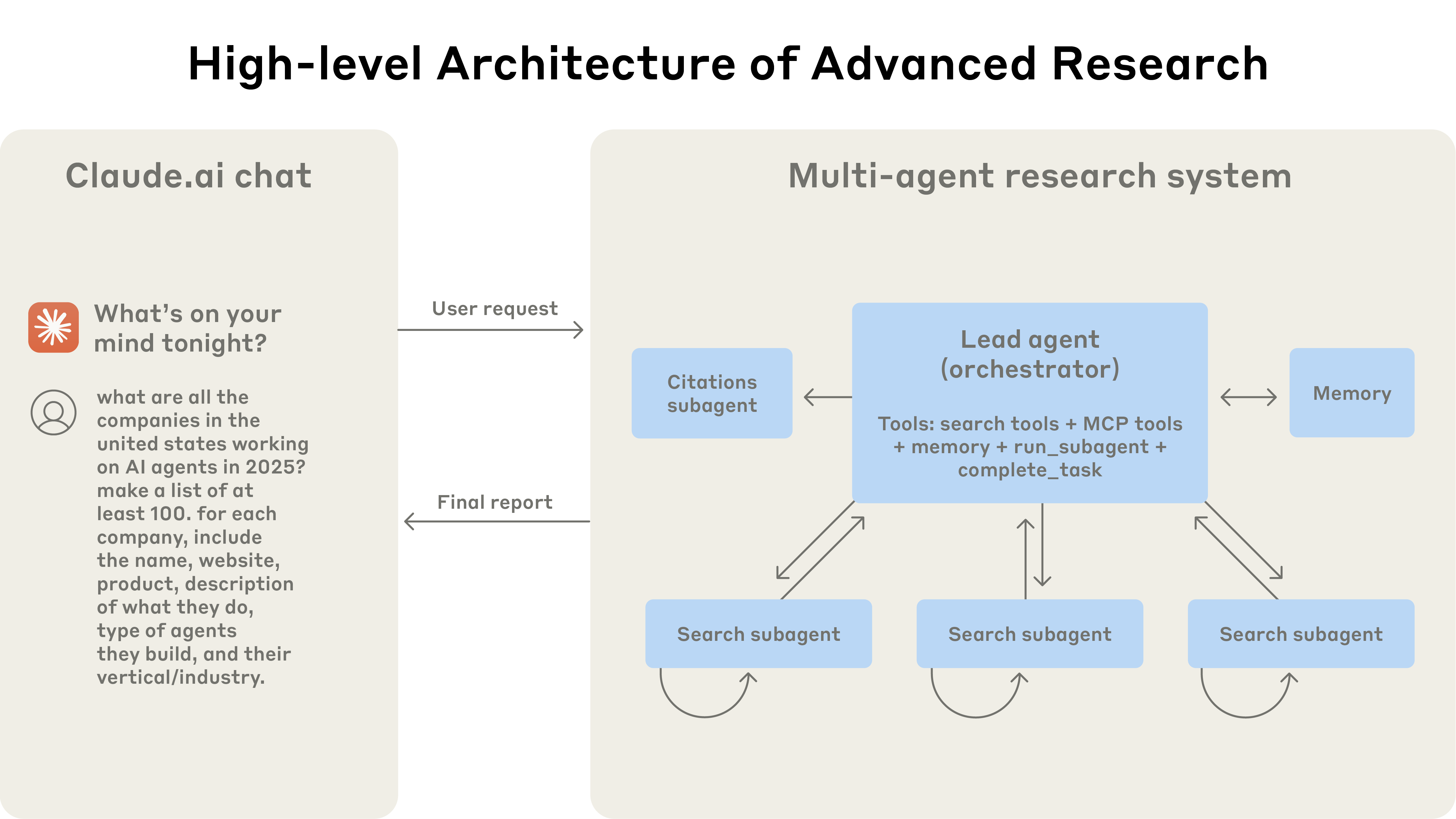 Multi-agent research architecture