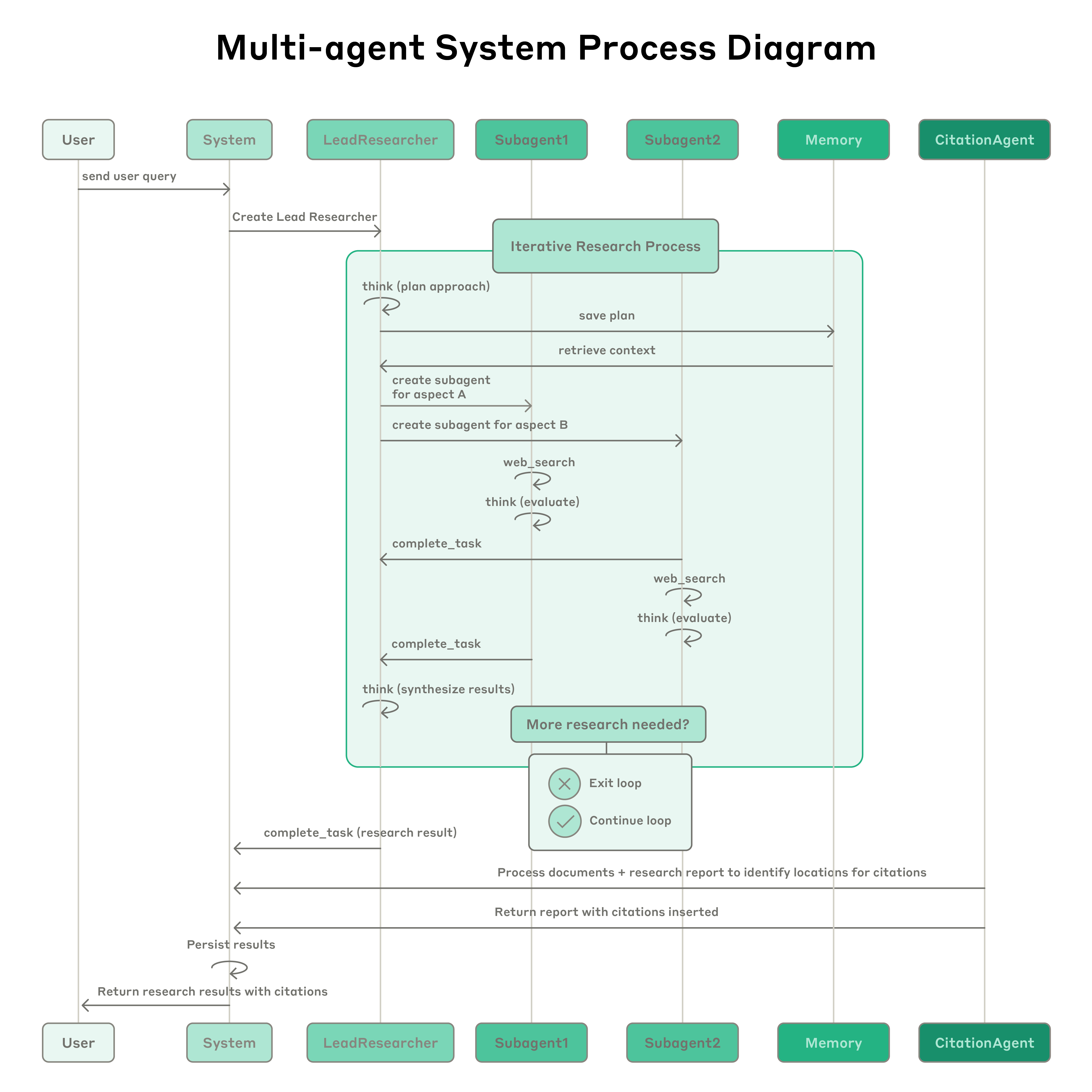Multi-agent research workflow