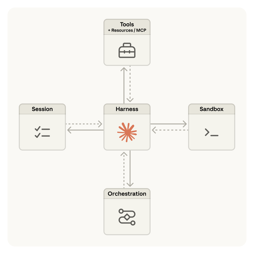 Managed Agents 组件示意图