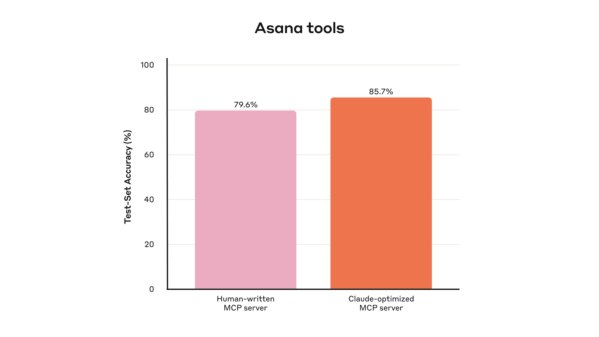 Held-out test set performance of our internal Asana tools