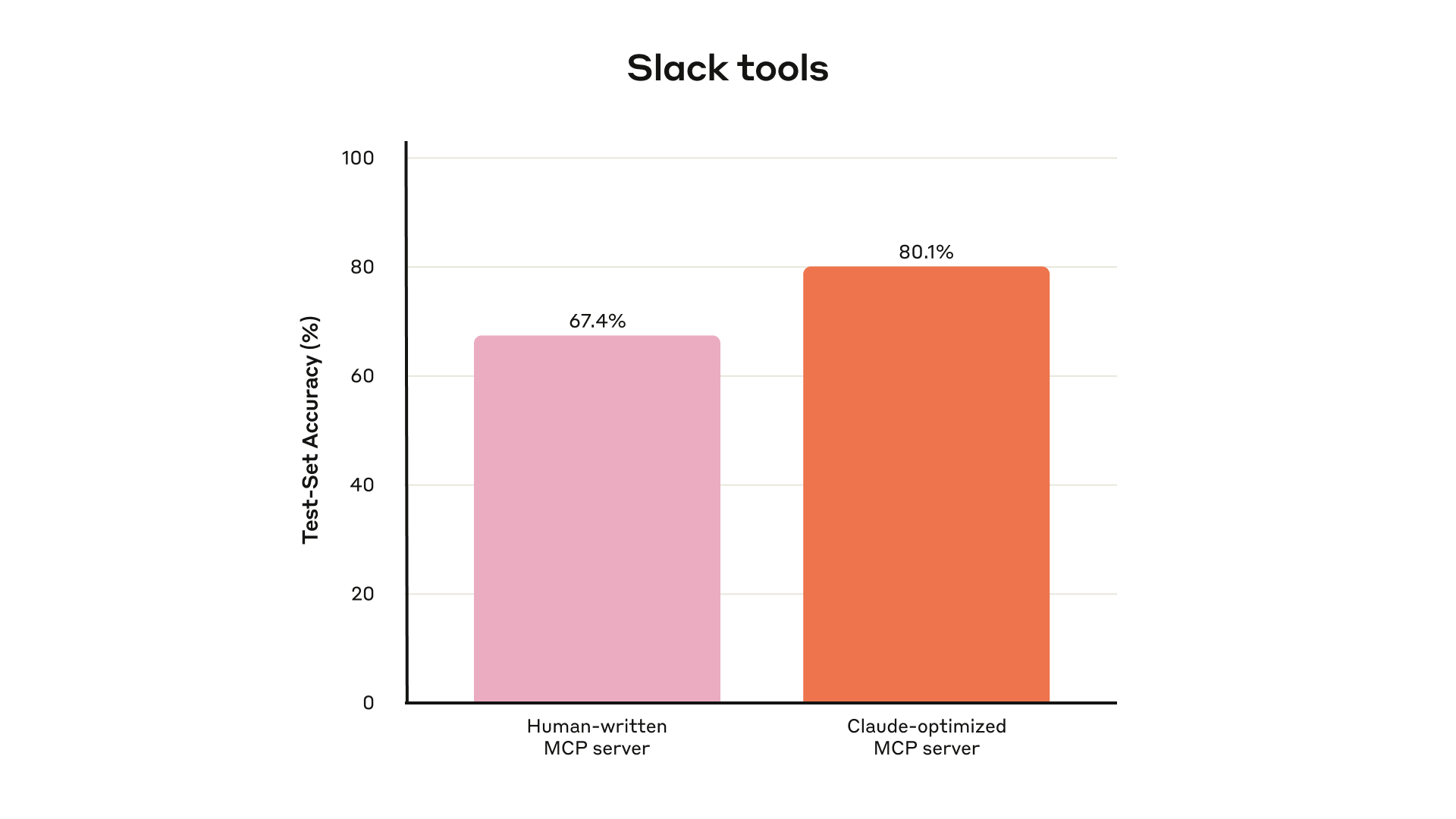 Held-out test set performance of our internal Slack tools